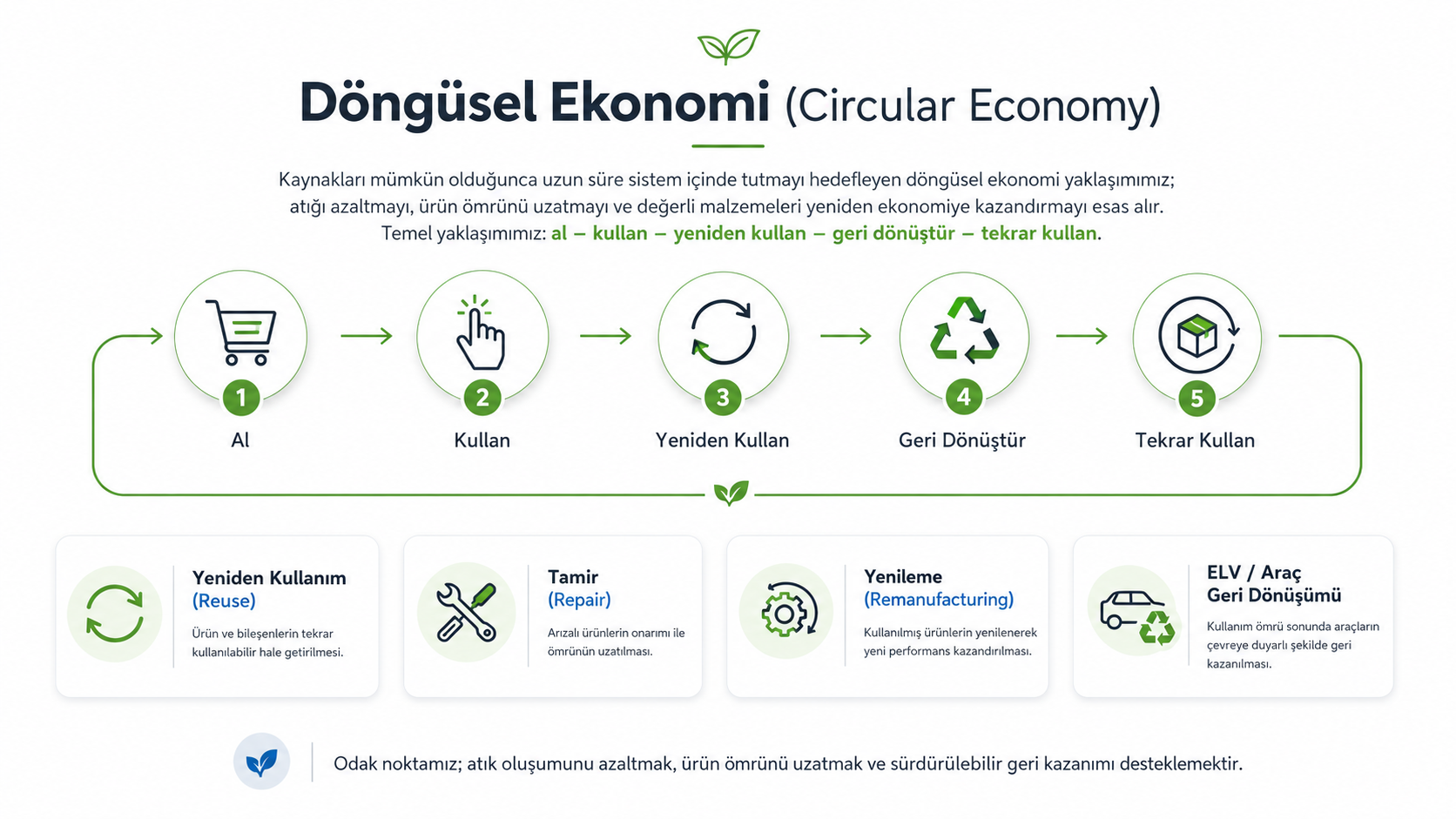 Döngüsel Ekonomi